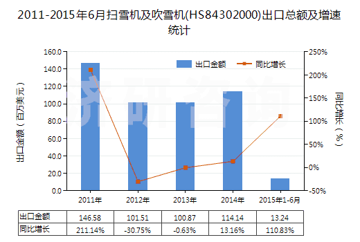2011-2015年6月掃雪機(jī)及吹雪機(jī)(HS84302000)出口總額及增速統(tǒng)計(jì)